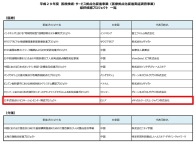 日本経済産業省平成29年度医療技術・サービス拠点化促進事業公募申請に採択されました。